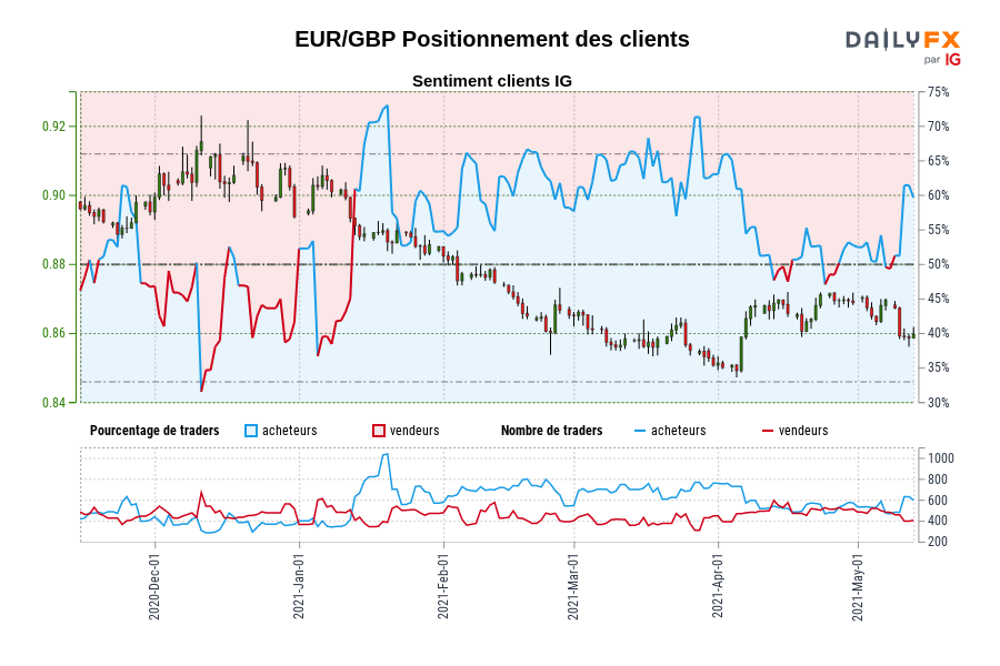 EUR/GBP Positionnement des clients