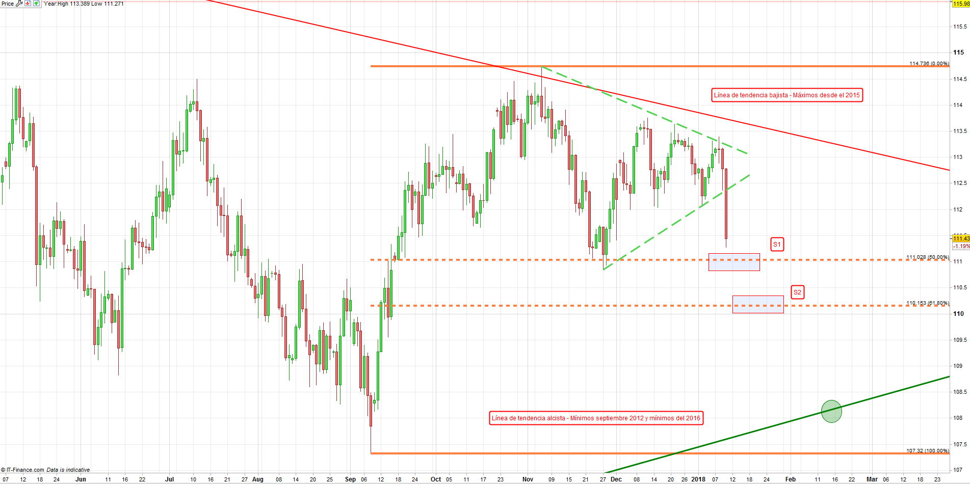 USD/JPY registra su peor caída en más de 6 meses