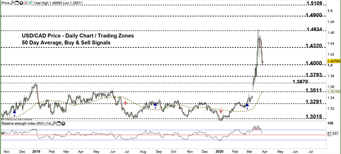USDCAD daily price chart 27-03-20 Zoomed out