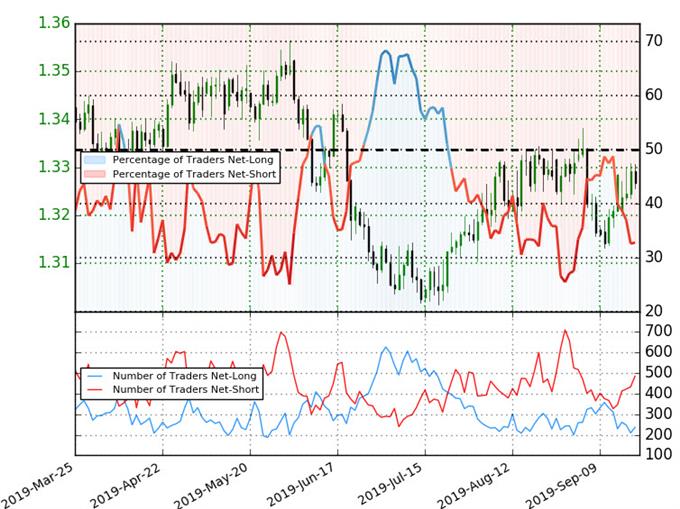 Canadian Dollar Trader Sentiment - USD/CAD Price Chart - Loonie Technical Outlook