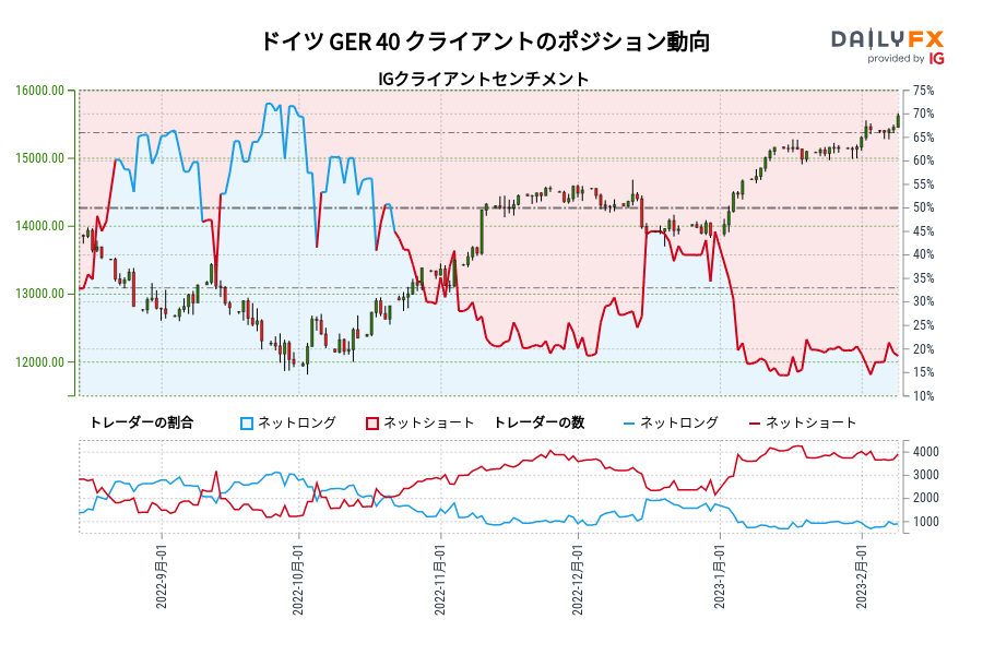 ドイツ GER 40 クライアントのポジション動向