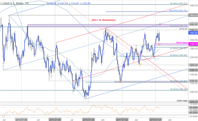 Gold Prices Bounces Back on Strong CPI but Preserve January Range