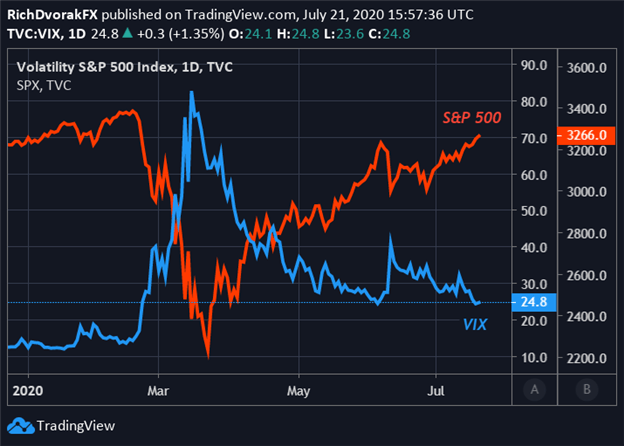 S&P 500 Index Price Chart VIX Fear Gauge Cross Asset Volatility
