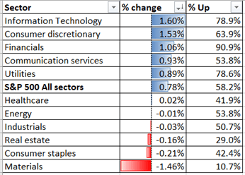 S&amp;P 500 Outlook: Market Shrugs Virus Case Surge, Hang Seng May Rise