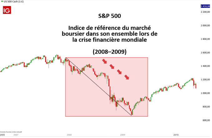 Graphique du cours du S&P 500 illustrant le repli du marché boursier américain
