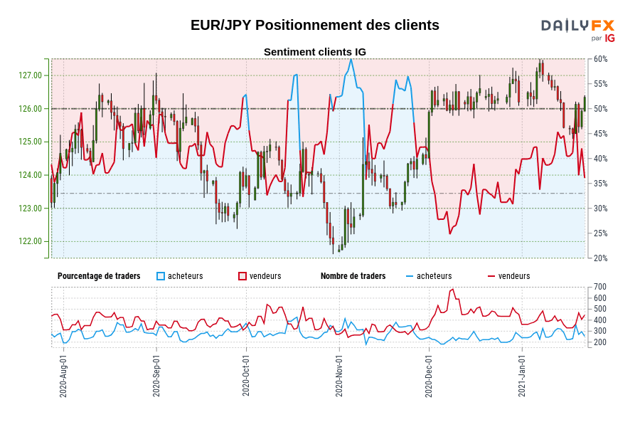 EUR/JPY Positionnement des clients