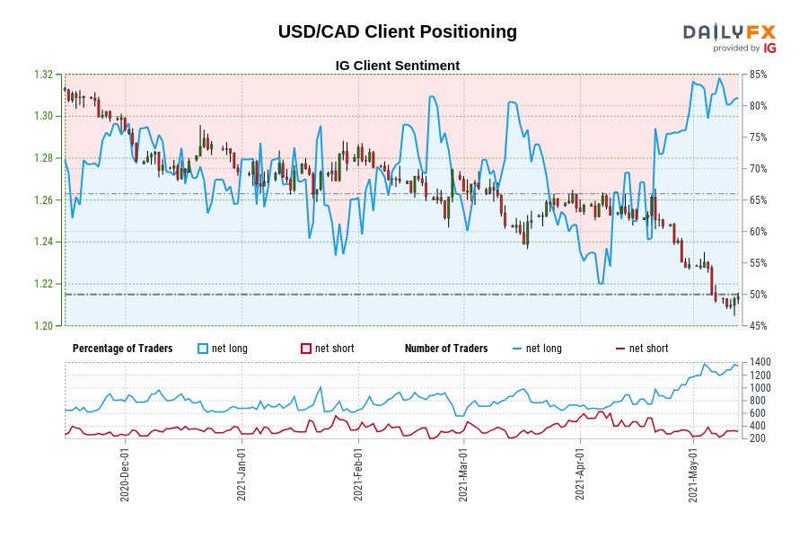 USD/CAD Client Positioning