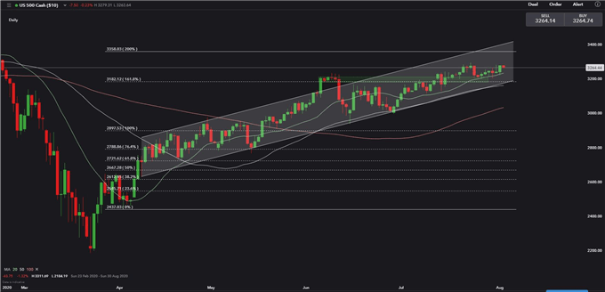 S&amp;P 500 Gains with Tech Earnings, Nikkei 225 Looks for Support