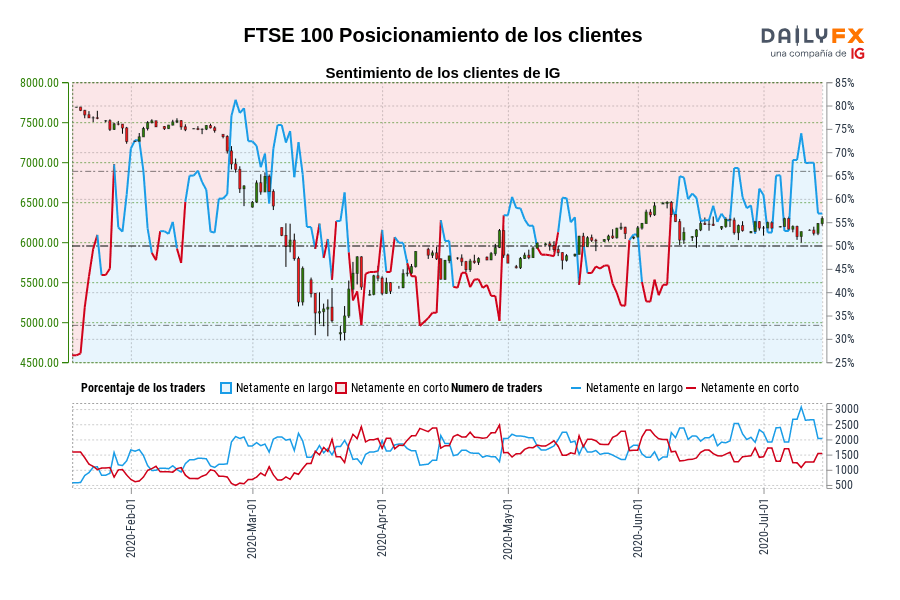 FTSE 100 Posicionamiento de los clientes