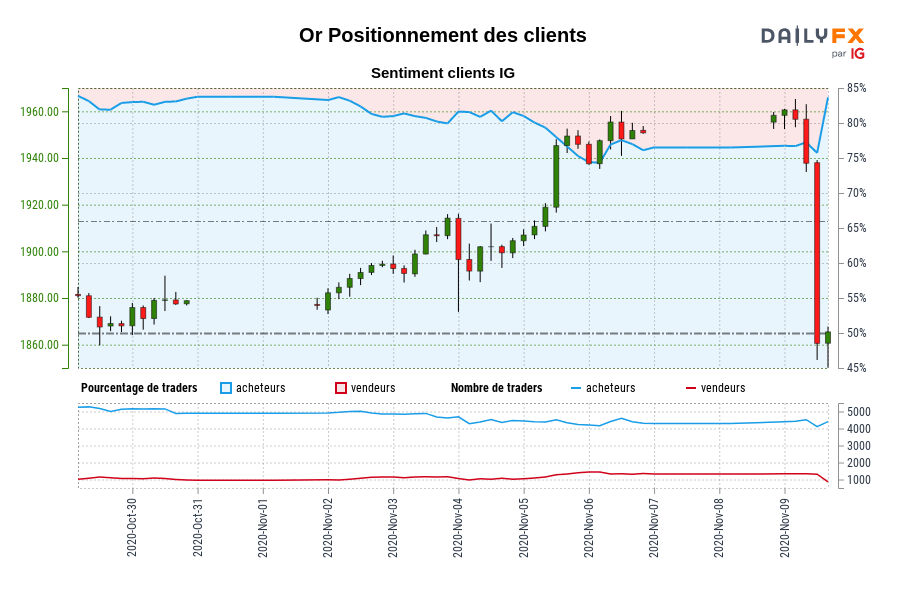 Or Positionnement des clients