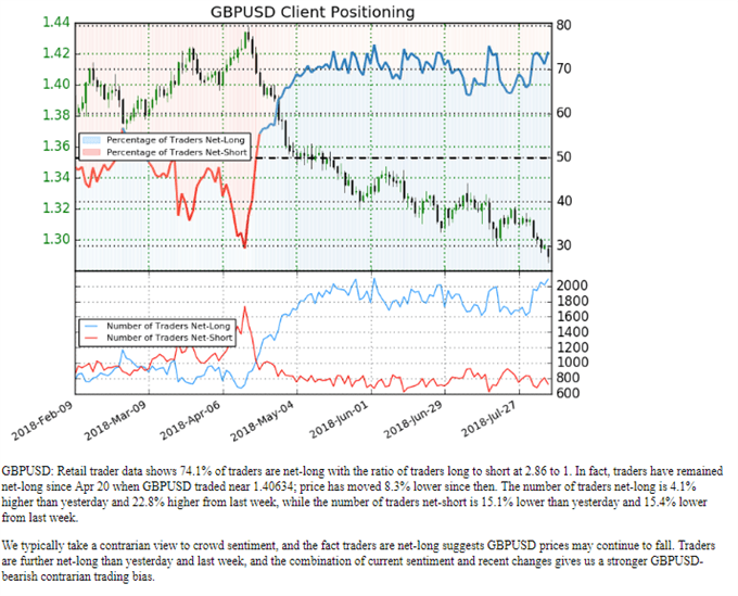gbp/usd gbpusd ig client-sentiment