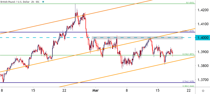 GBPUSD Two Hour Price Chart
