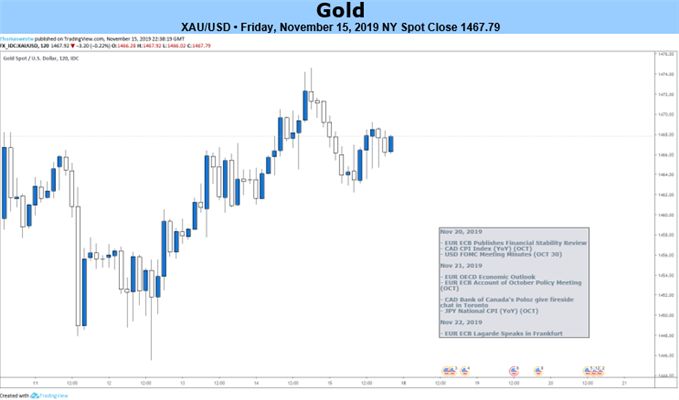 Gold 2-Hour Price Chart 