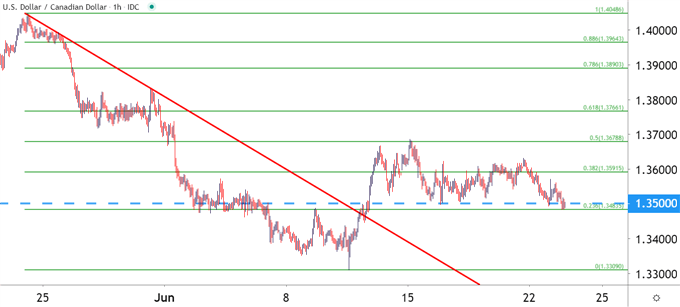 USDCAD USD/CAD Hourly Price Chart