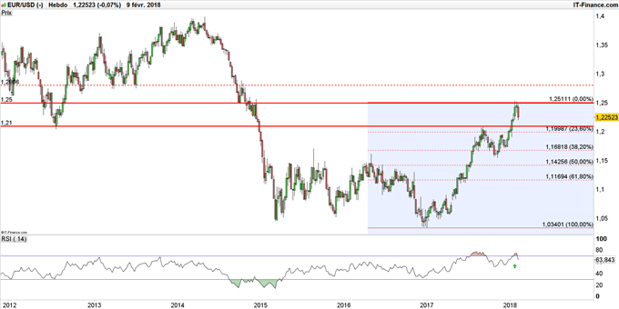 Graphique EUR/USD en données hebdomadaires