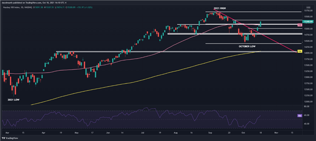 S&amp;P 500 and Nasdaq 100 Gain for Fourth Day in a Row as Traders Await Key Earnings