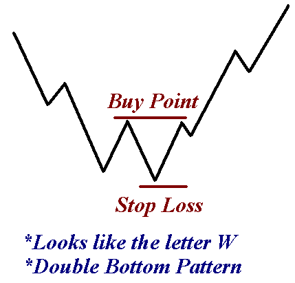 Head and shoulders pattern in technical analysis