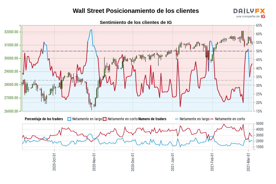 Wall Street Posicionamiento de los clientes