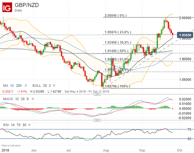 new-zealand-dollar-price-outlook-nzd-usd-gbp-nzd-levels