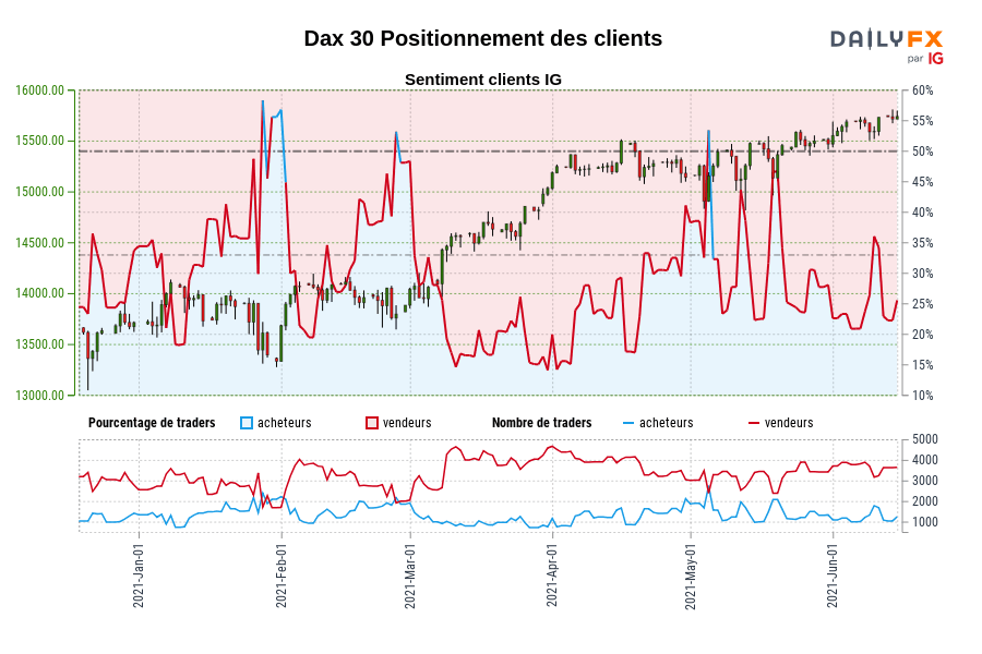 Dax 30 Positionnement des clients