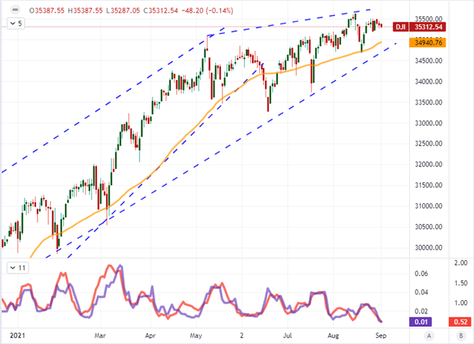 Dollar Forecast Leans Further on NFP after ADP, Dow Quiet Hits Extreme