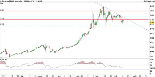 Inflation US : le cours du Bitcoin s’enfonce malgré la baisse du dollar