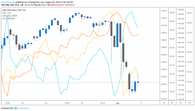 SPX,DXY,XAUUSD,Oil Chart