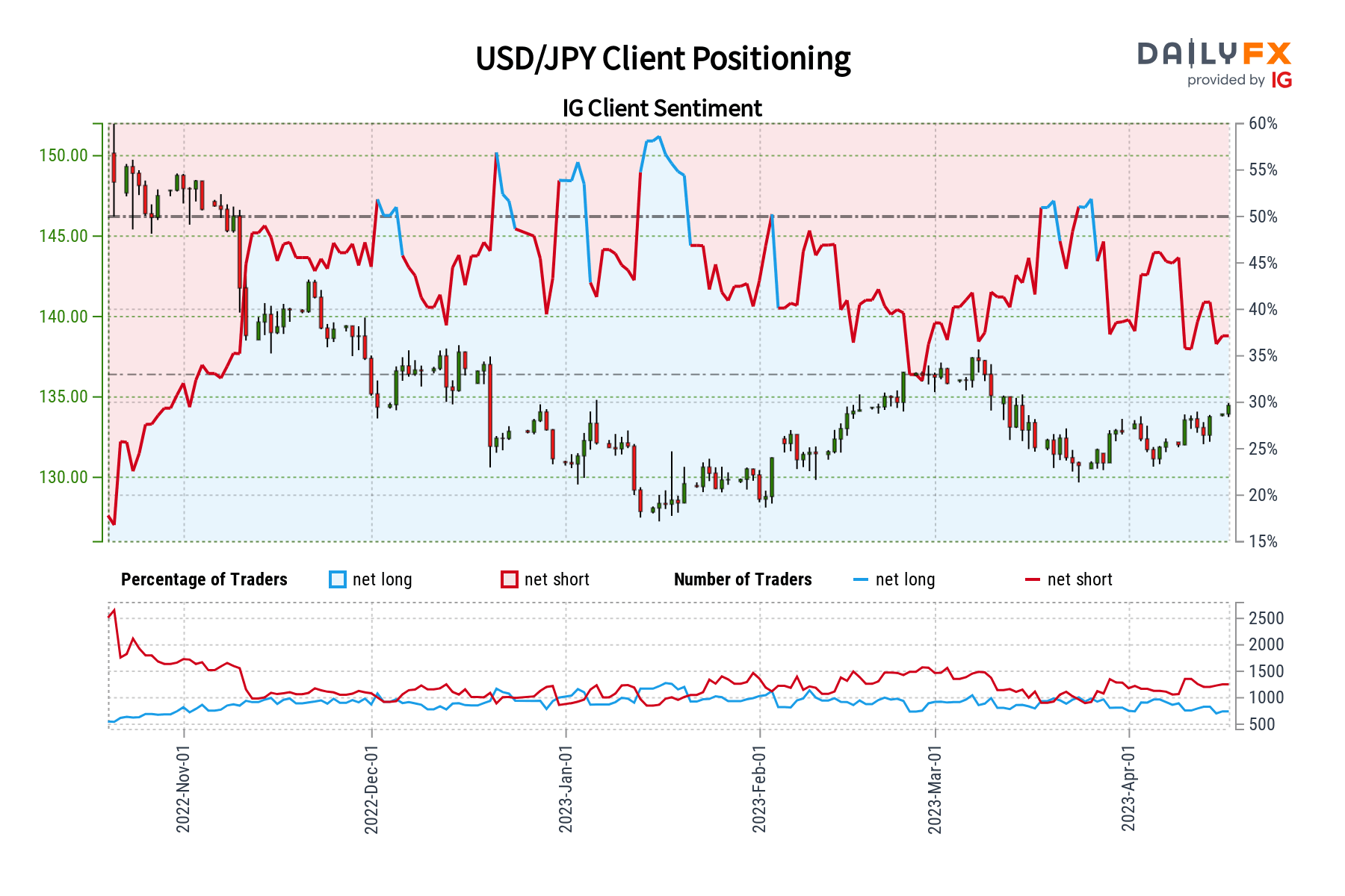 USD/JPY Sentiment Analysis (IGCS) - Bearish