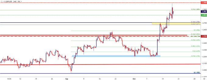 gbpusd gbp/usd four hour price chart
