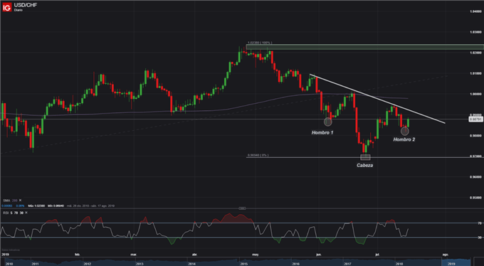 USDCHF DIARIO HOMBRO CABEZA HOMBRO - 16/07/2019