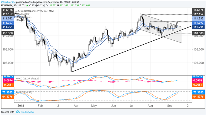 Japanese Yen Weekly Technical Outlook: Charts Spell Trouble for Yen