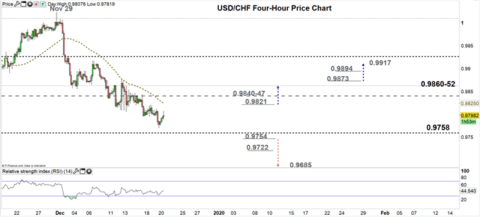 usdchf four hour price chart 20-12-19
