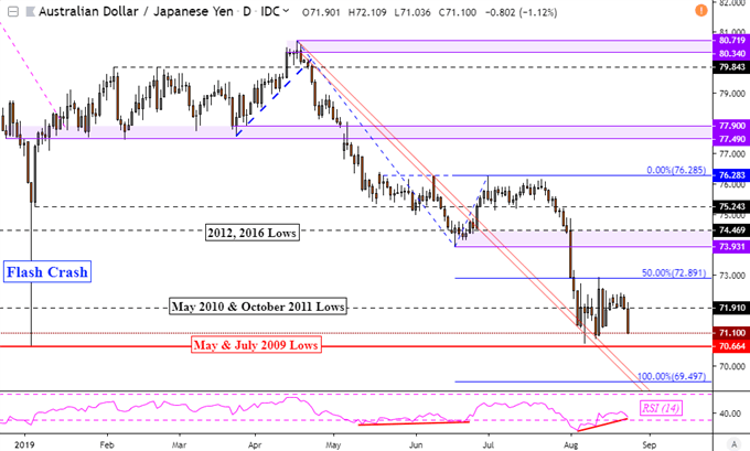 AUDJPY Daily Price Chart 