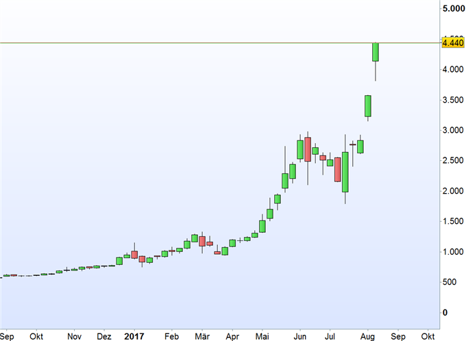Bitcoin: Google Trends- Anfragen schnellen auf Allzeithoch