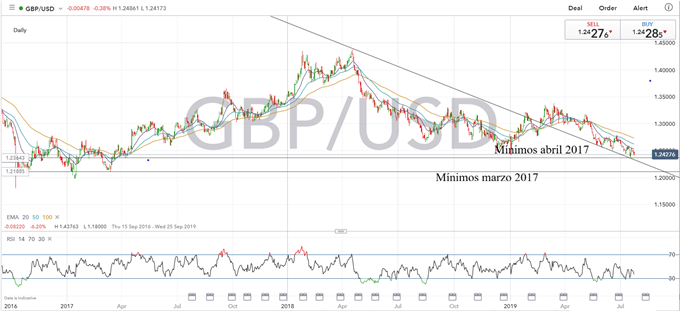 Se espera que la libra (GBP) siga a la baja si Johnson es elegido como nuevo PM