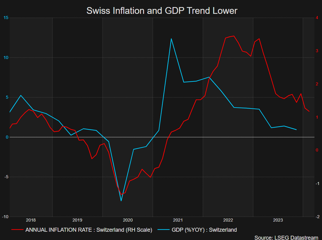 Biểu đồ 1: Xu hướng GDP và lạm phát Thụy Sĩ Giảm