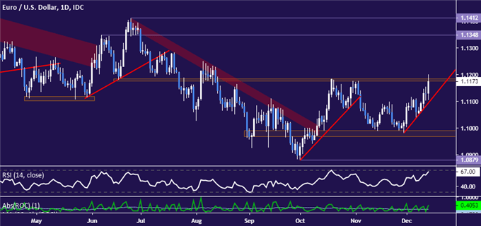 Euro vs US Dollar price chart - daily