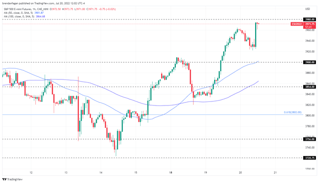 S&amp;P 500 and Dow Jones Continue to Push Higher as Focus Shifts to ECB, Earnings 