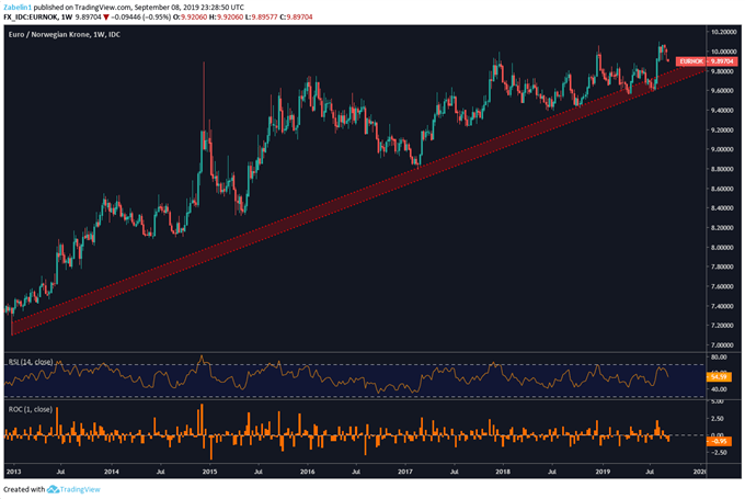 Chart showing EURNOK