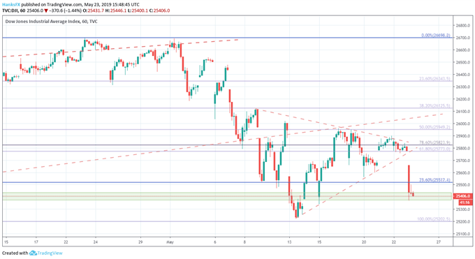 Dow jones price chart technical levels 