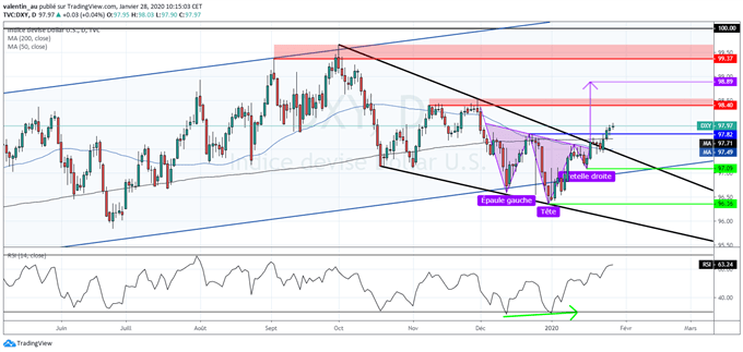 DXY : la tendance haussière du dollar se renforce