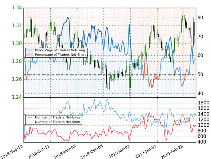 GBP/USD Trader Sentiment