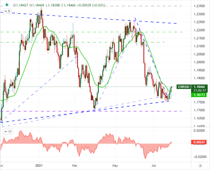 EURUSD Slow Trigger Reversal and USDCAD Yet to Detonate After Fed, Before US GDP
