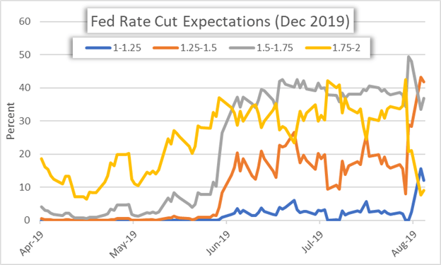 Fed Rate Cut Expectations Chart