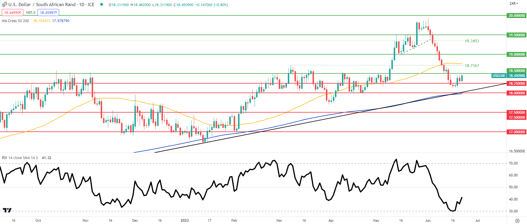 Короткая сделка по USD/ZAR: лучшие торговые возможности