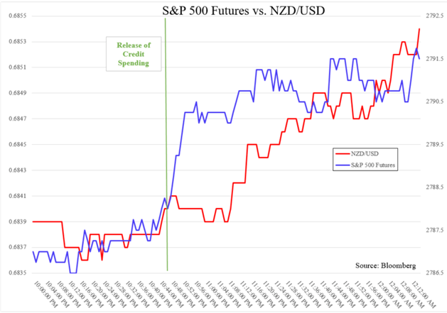 S&P 500 Futures vs. NZD/USD Chart