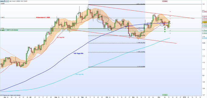 EUR/USD: Vor der FED ist nach der FED