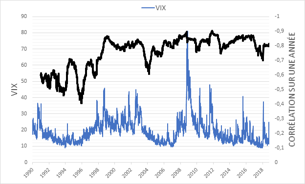 le VIX et S&P 500 ont une importante corrélation négative sur le long terme
