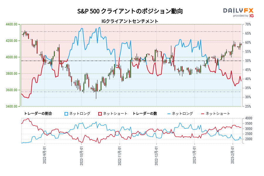 S&P 500 クライアントのポジション動向