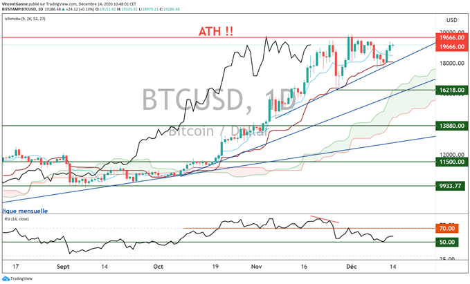 Bitcoin (BTC) : L’ATH, enjeu technique immédiat